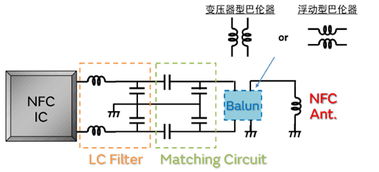 NFC電路中電感器的必要特性及產品推薦